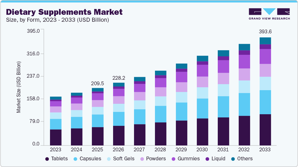 Dietary supplements market size and growth forecast (2023-2033) Dietary supplements market size and growth forecast (2023-2033)
