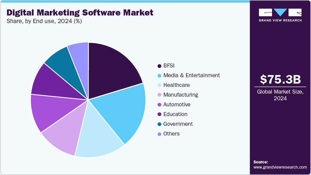 Digital Marketing Software Market Share Digital Marketing Software Market Share