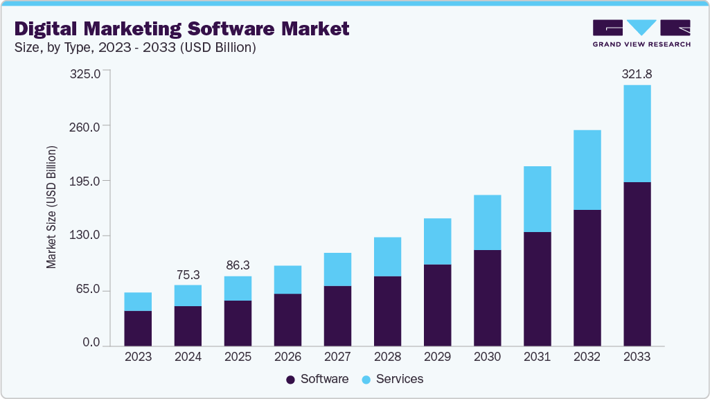 Digital marketing software market size and growth forecast (2023-2033) Digital marketing software market size and growth forecast (2023-2033)