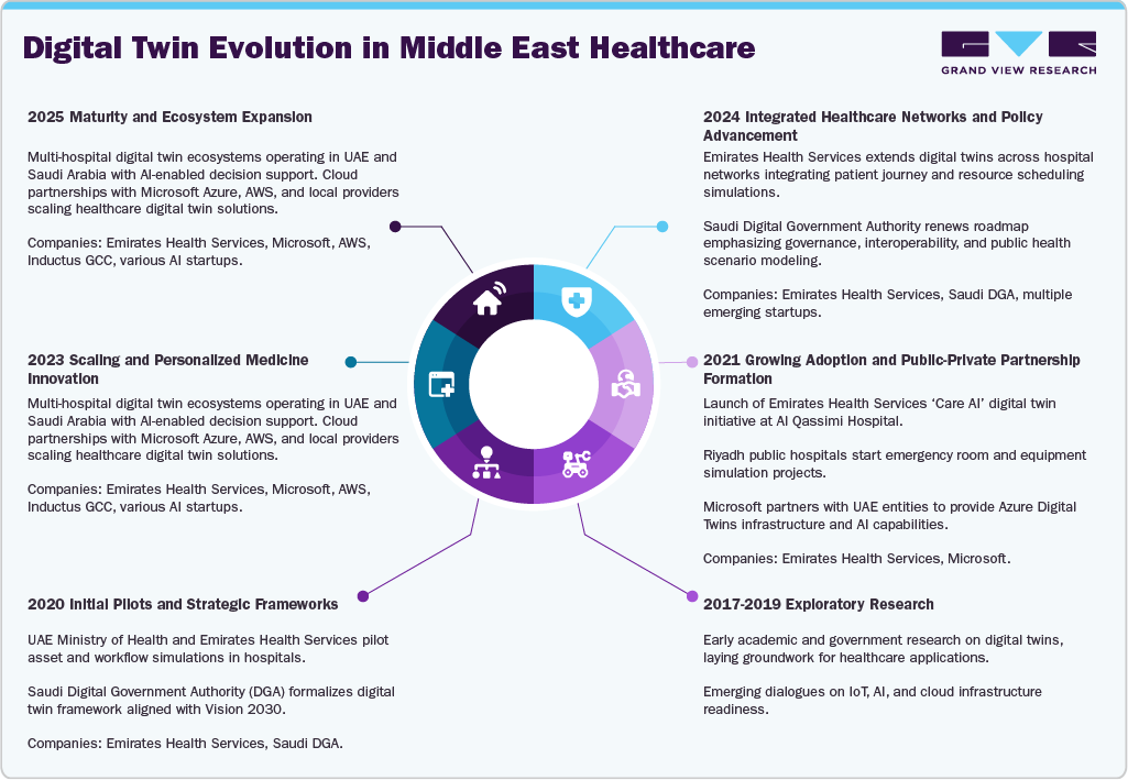 Digital Twin Evolution in Middle East Healthcare Digital Twin Evolution in Middle East Healthcare