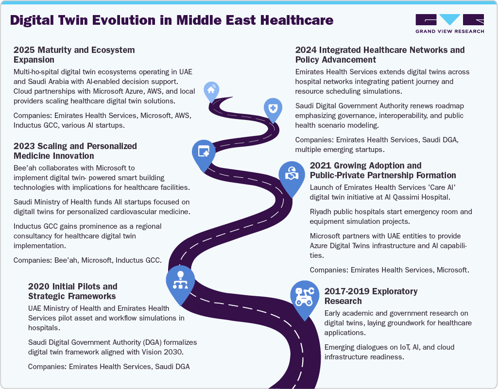 Digital Twin Evolution in Middle East Healthcare Digital Twin Evolution in Middle East Healthcare