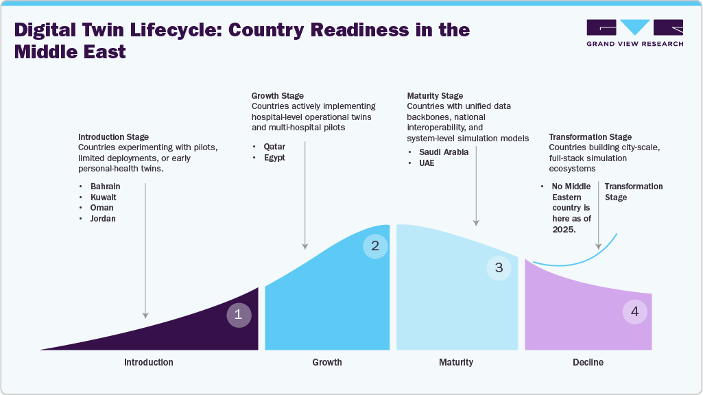Digital Twin Lifecycle: Country Readiness in the Middle East Digital Twin Lifecycle: Country Readiness in the Middle East