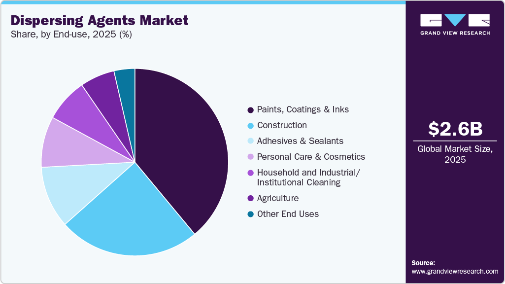 Dispersing Agents Market Share