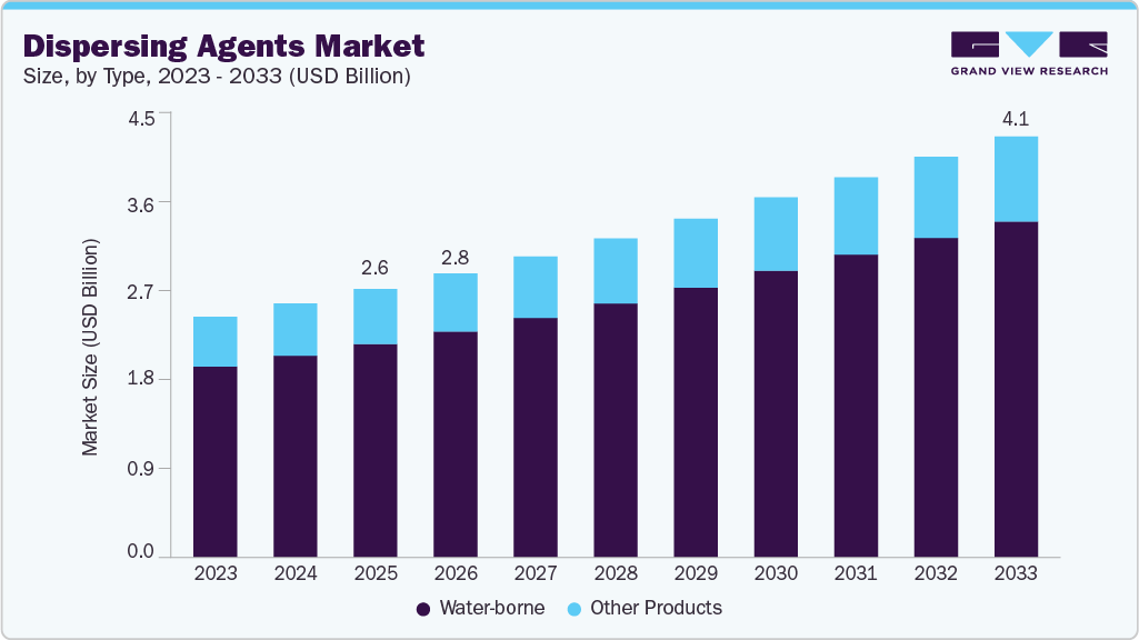 Dispersing agents market size and growth forecast (2023-2033)