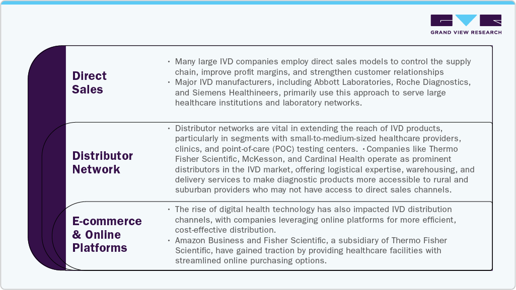Distribution Channel Distribution Channel