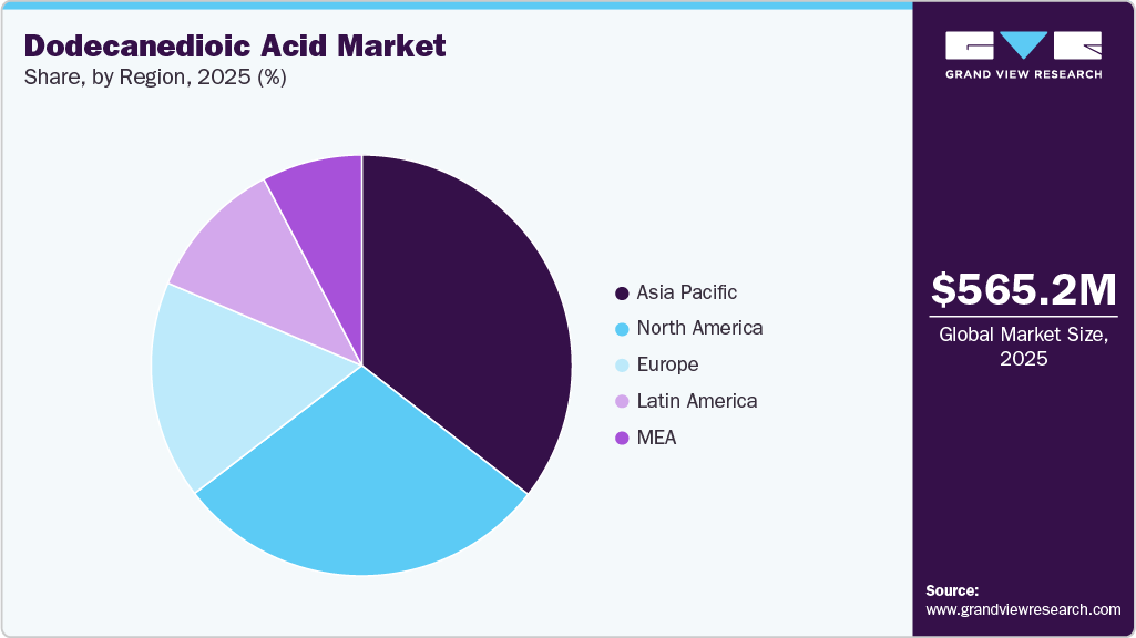 Dodecanedioic Acid Market Share