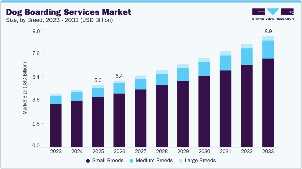 Dog boarding services market size and growth forecast (2023-2033) Dog boarding services market size and growth forecast (2023-2033)