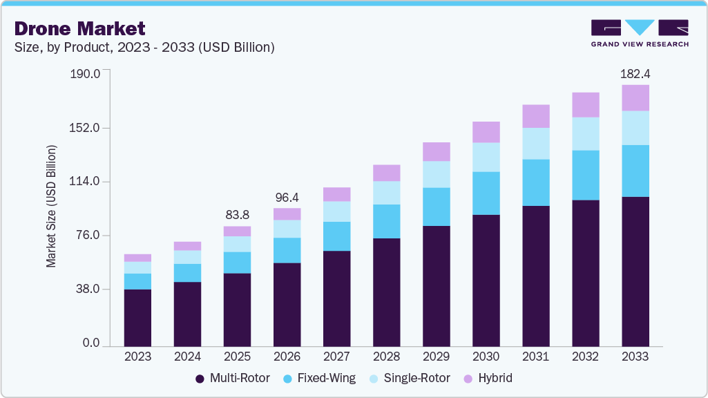 Drone market size and growth forecast (2023-2033)