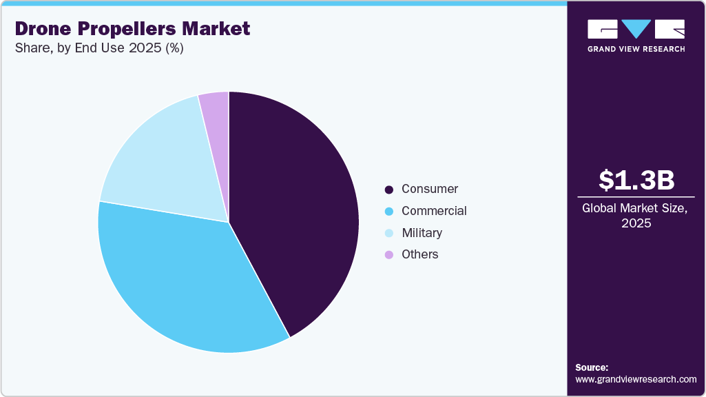 Drone Propellers Market Share