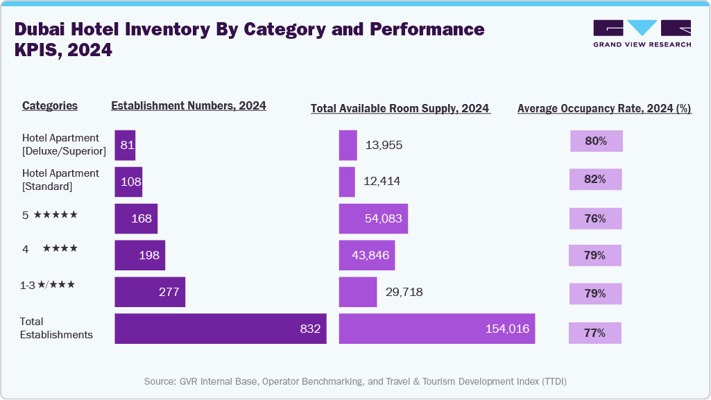 Dubai Hotel Inventory By Category and Performance KPIS, 2024 Dubai Hotel Inventory By Category and Performance KPIS, 2024