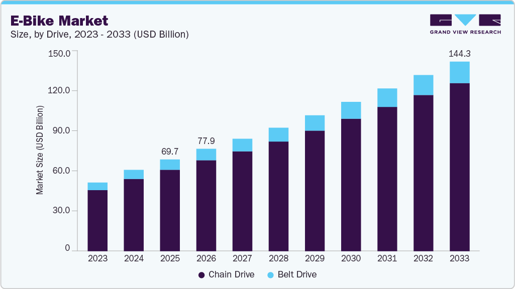 E-bike market size and growth forecast (2023-2033)