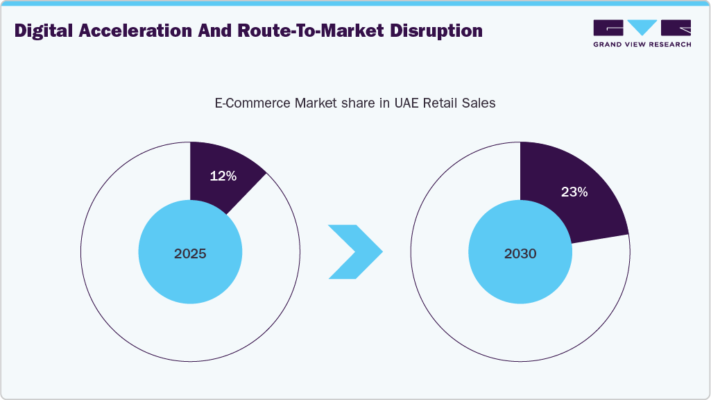 E-Commerce Market share in UAE Retail Sales E-Commerce Market share in UAE Retail Sales