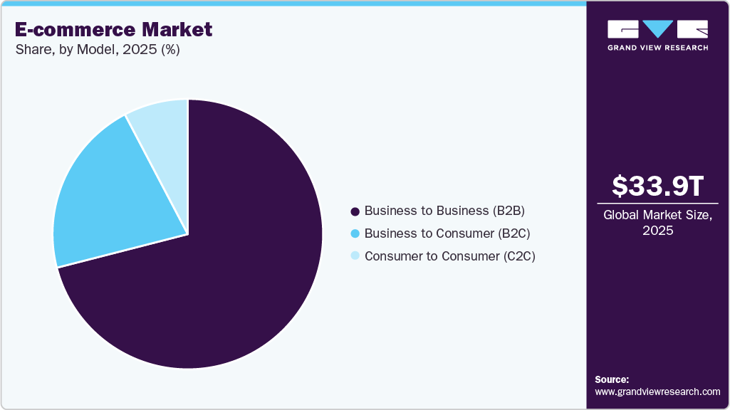 E-commerce Market Share E-commerce Market Share