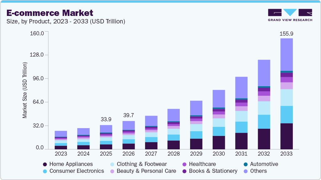 E-commerce market size and growth forecast (2023-2033) E-commerce market size and growth forecast (2023-2033)