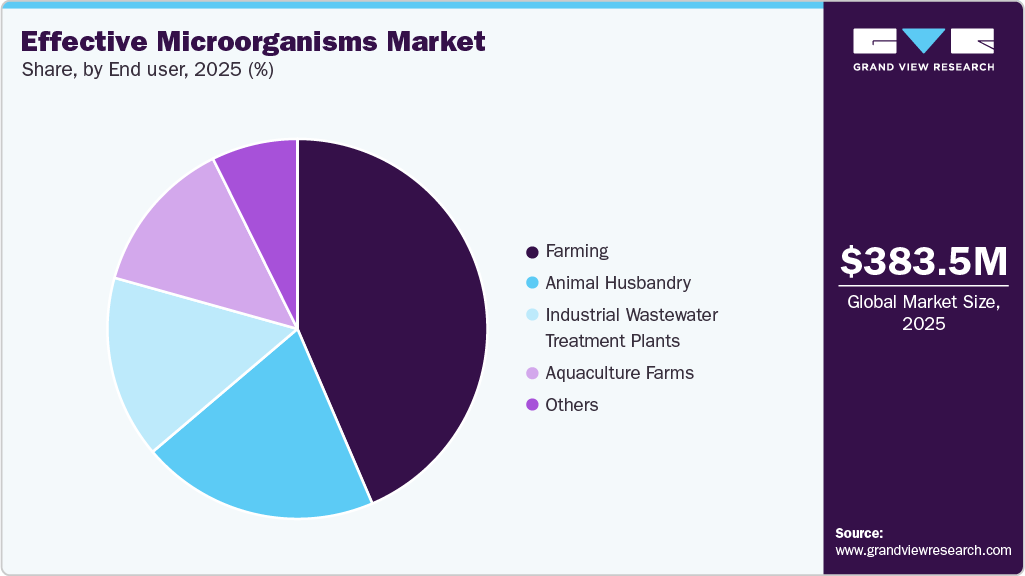 Effective Microorganisms Market Share