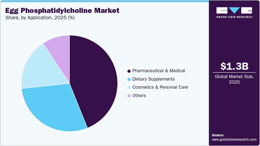 Egg Phosphatidylcholine Market Share Egg Phosphatidylcholine Market Share