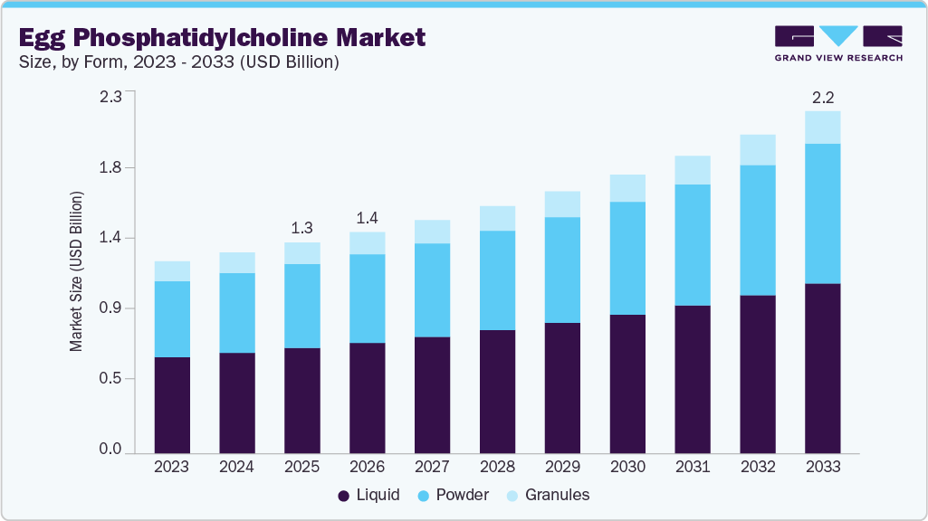 Egg phosphatidylcholine market size and growth forecast (2023-2033) Egg phosphatidylcholine market size and growth forecast (2023-2033)