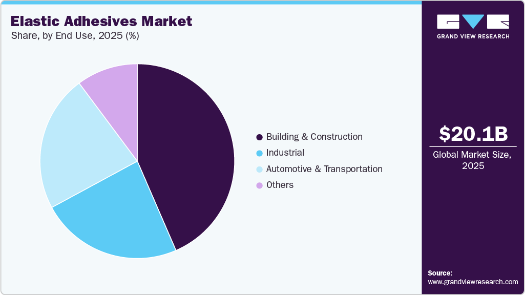 Elastic Adhesives Market Share Elastic Adhesives Market Share