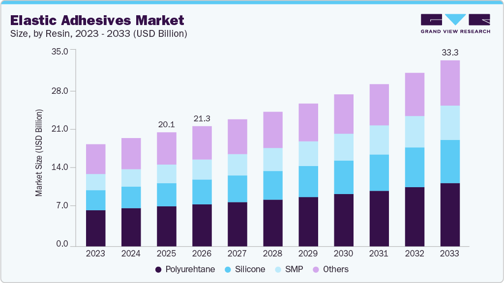 Elastic adhesives market size and growth forecast (2023-2033) Elastic adhesives market size and growth forecast (2023-2033)