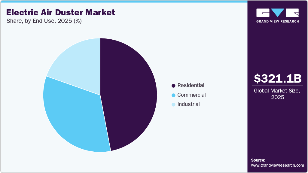 Electric Air Duster Market Share Electric Air Duster Market Share