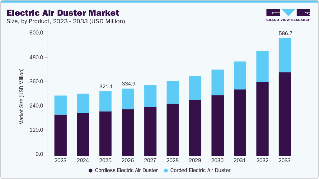 Electric air duster market size and growth forecast (2023-2033) Electric air duster market size and growth forecast (2023-2033)