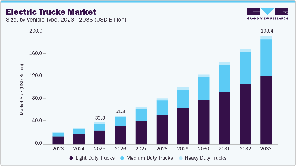 Electric trucks market size and growth forecast (2023-2033) Electric trucks market size and growth forecast (2023-2033)