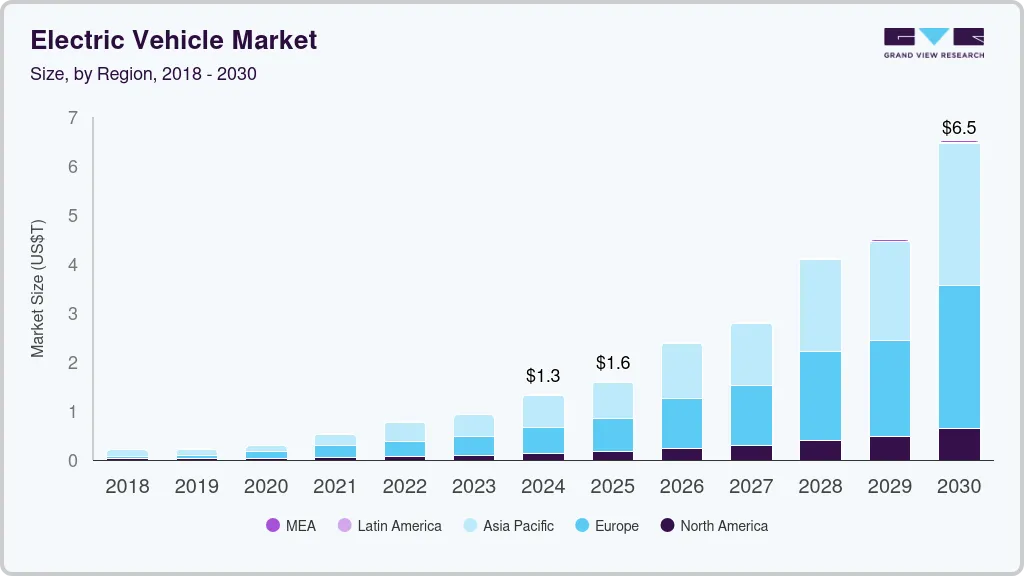 Electric vehicle market size by region, and growth forecast (2025-2030) Electric vehicle market size by region, and growth forecast (2025-2030)
