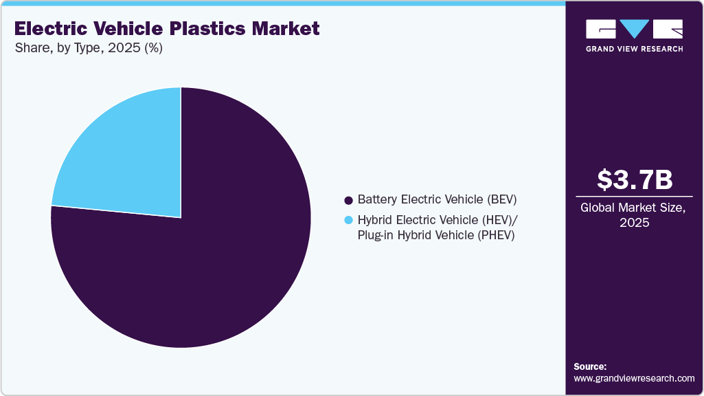 Electric Vehicle Plastics Market Share Electric Vehicle Plastics Market Share