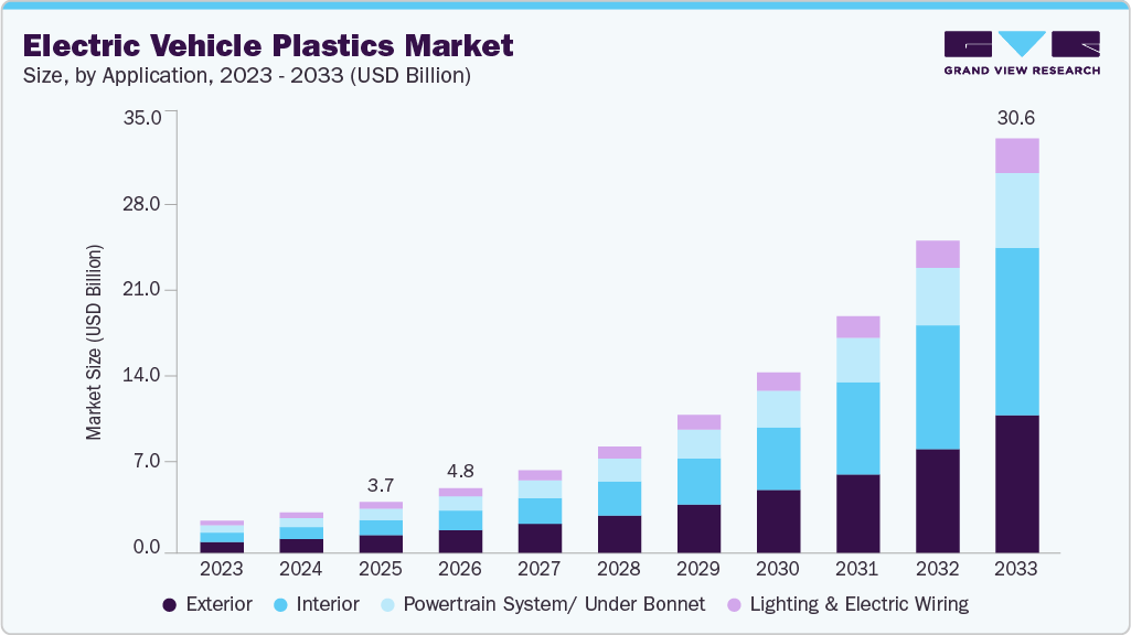 Electric vehicle plastics market size and growth forecast (2023-2033) Electric vehicle plastics market size and growth forecast (2023-2033)