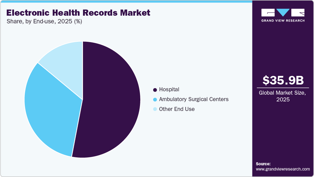 Electronic Health Records Market Share Electronic Health Records Market Share