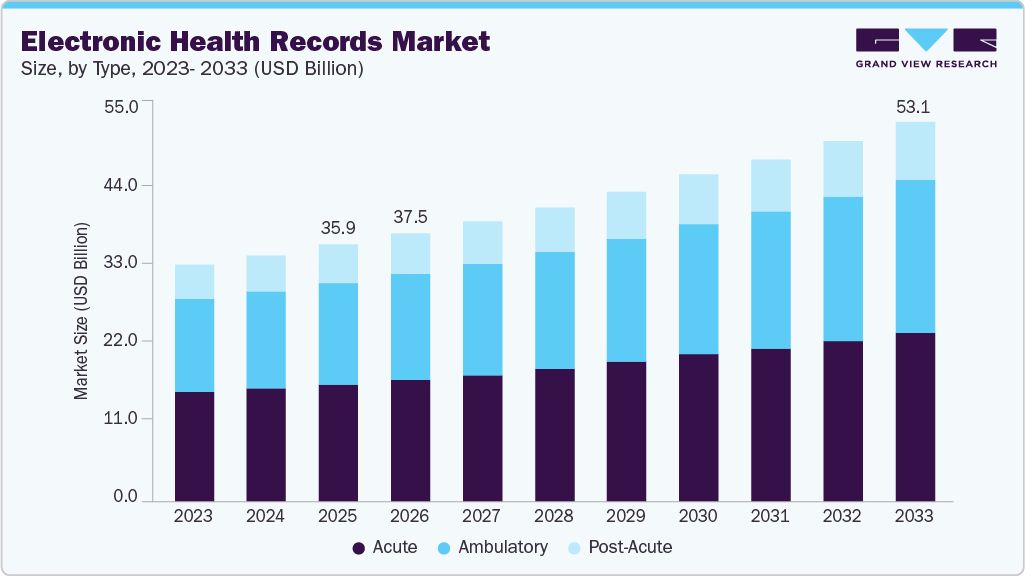 Electronic health records market size and growth forecast (2023-2033) Electronic health records market size and growth forecast (2023-2033)
