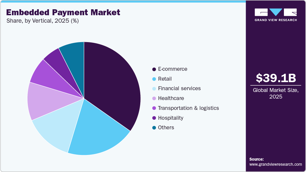 Embedded Payment Market Share Embedded Payment Market Share