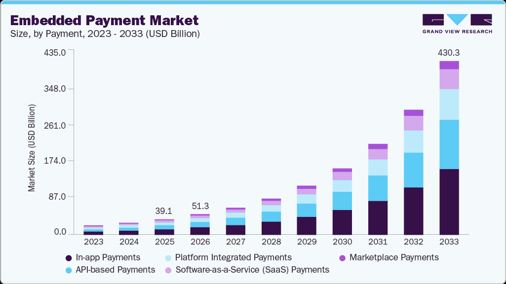 Embedded payment market size and growth forecast (2023-2033) Embedded payment market size and growth forecast (2023-2033)