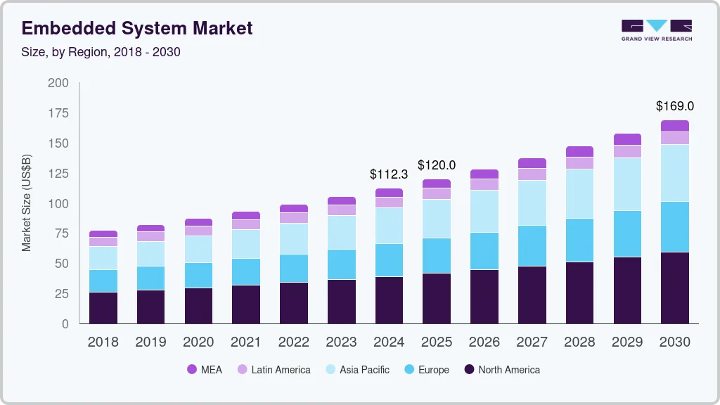 Embedded system market size by region, and growth forecast (2025-2030)