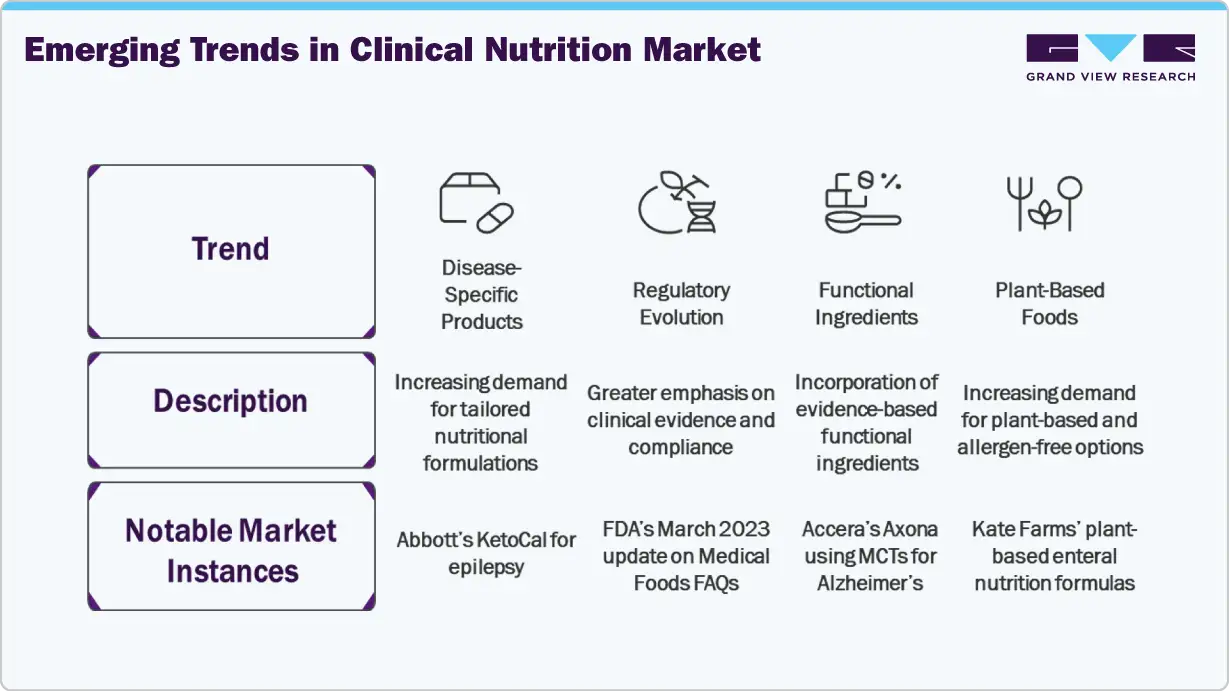 Emerging Trends in Clinical Nutrition Market Emerging Trends in Clinical Nutrition Market