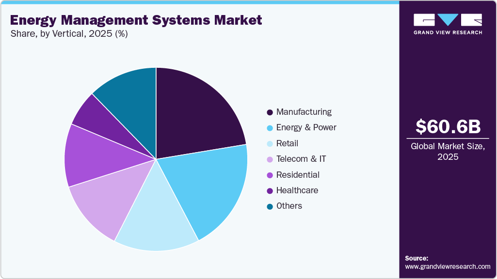 Energy Management Systems Market Share Energy Management Systems Market Share