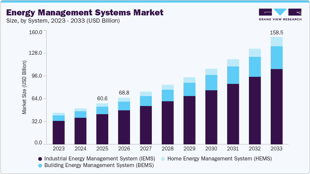 Energy management systems market size and growth forecast (2023-2033) Energy management systems market size and growth forecast (2023-2033)