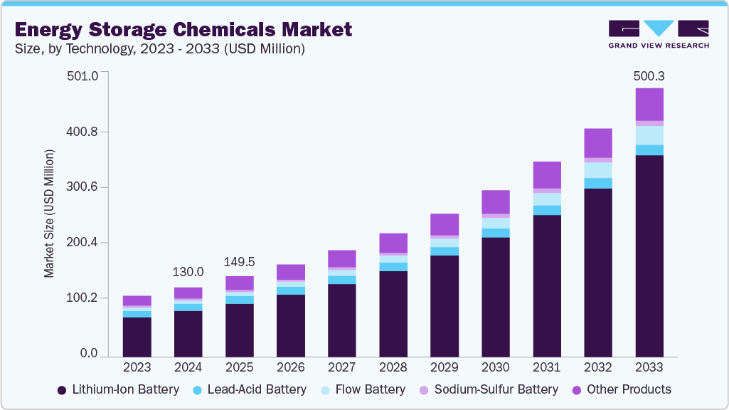 Energy storage chemicals market size and growth forecast (2023-2033) Energy storage chemicals market size and growth forecast (2023-2033)