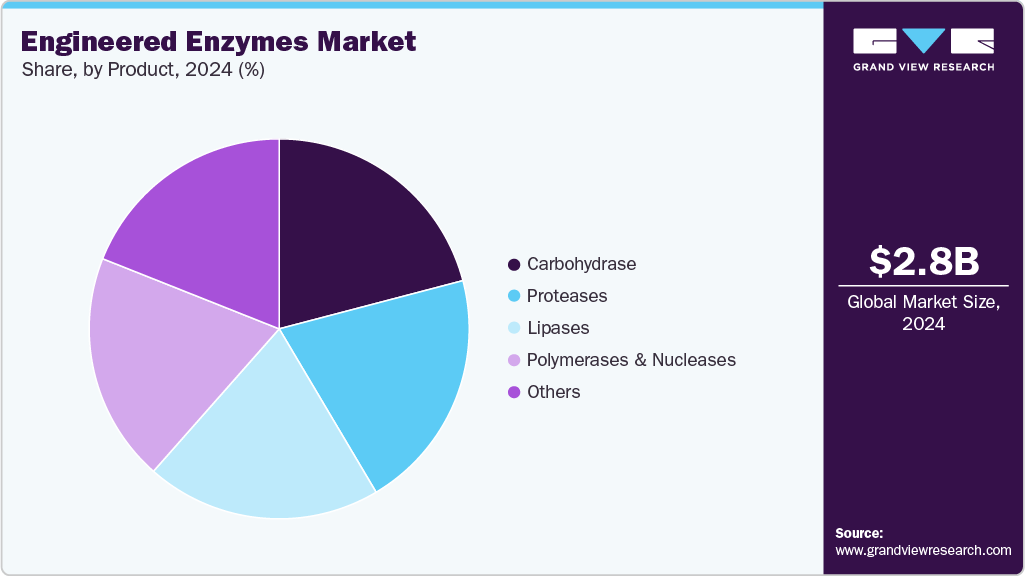 Engineered Enzymes Market Share Engineered Enzymes Market Share
