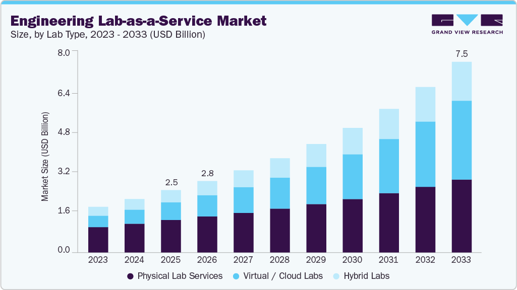 Engineering lab-as-a-service market size and growth forecast (2023-2033) Engineering lab-as-a-service market size and growth forecast (2023-2033)