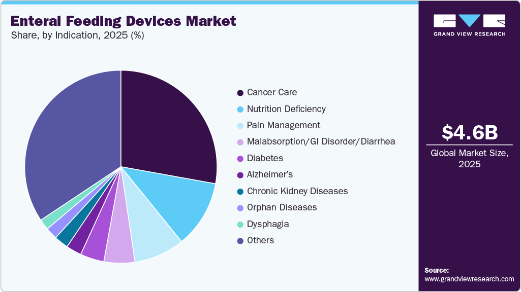 Enteral Feeding Devices Market Share Enteral Feeding Devices Market Share