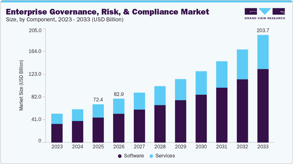 Enterprise governance, risk and compliance market size and growth forecast (2023-2033) Enterprise governance, risk and compliance market size and growth forecast (2023-2033)