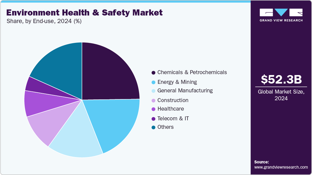 Environment Health And Safety Market Share Environment Health And Safety Market Share