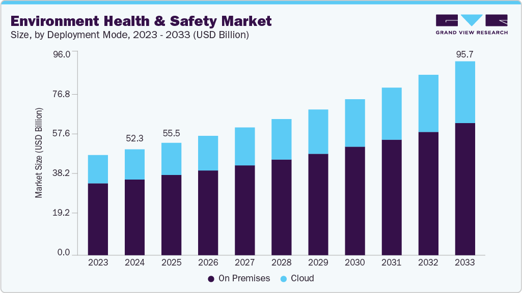 Environment health and safety market size and growth forecast (2023-2033) Environment health and safety market size and growth forecast (2023-2033)