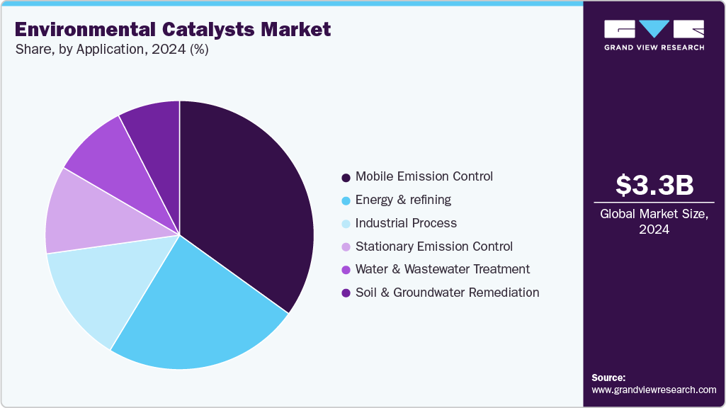 Environmental Catalysts Market Share