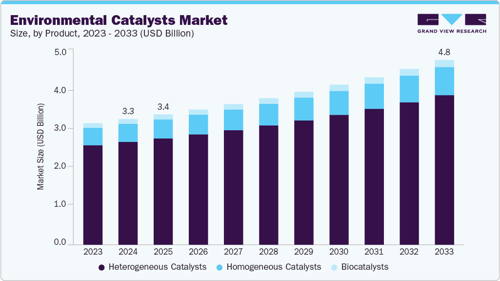 Environmental catalysts market size and growth forecast (2023-2033)