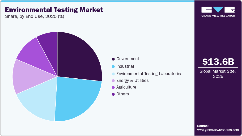 Environmental Testing Market Share Environmental Testing Market Share
