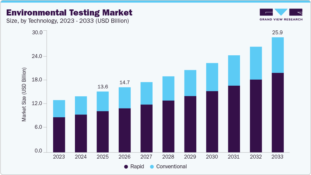 Environmental testing market size and growth forecast (2023-2033) Environmental testing market size and growth forecast (2023-2033)