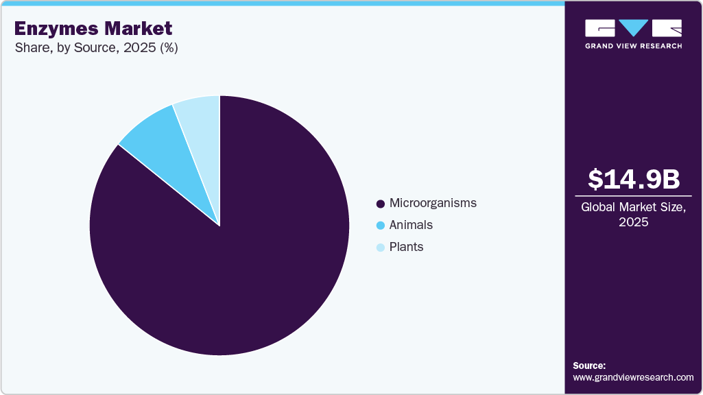 Enzymes Market Share