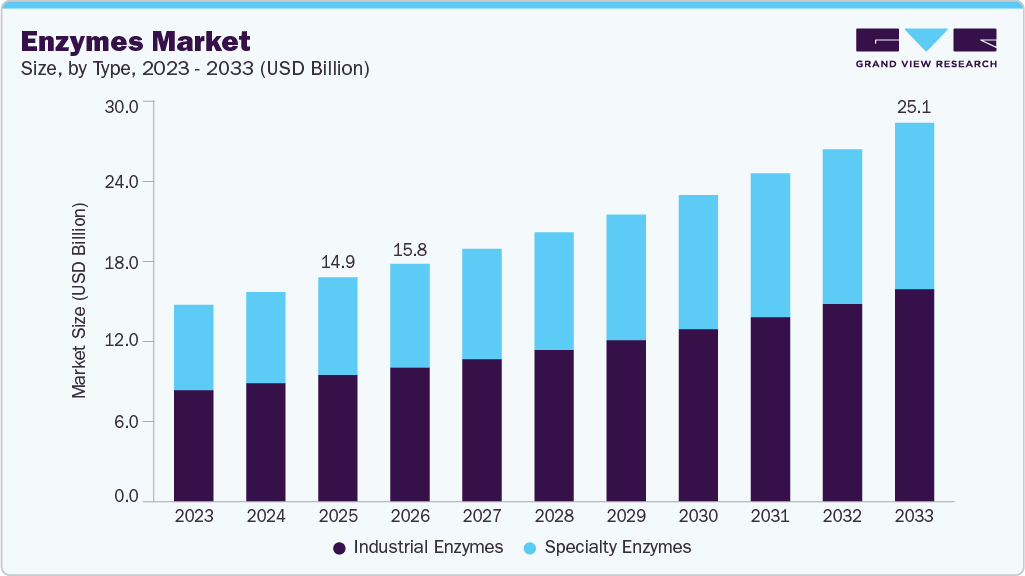 Enzymes market size and growth forecast (2023-2033)